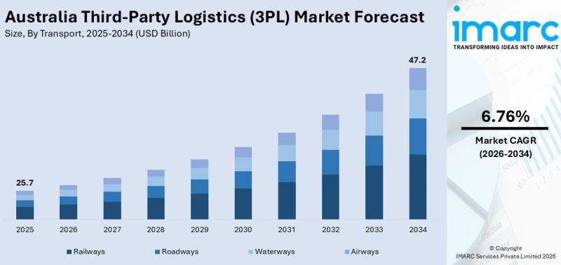 Australia Third-Party Logistics (3PL) Market 2026 | Worth USD