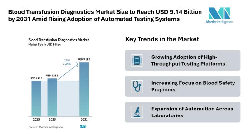 Blood Transfusion Diagnostics Market Size to Reach USD 9.14