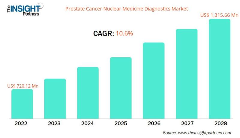 Prostate Cancer Nuclear Medicine Diagnostics Market to Reach