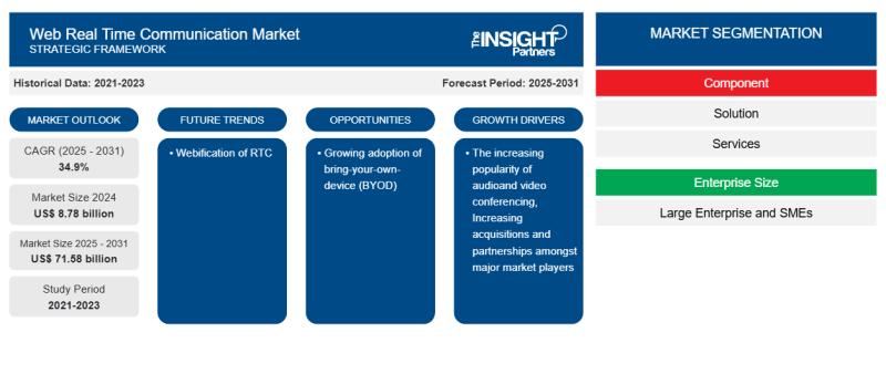 Web Real Time Communication Market