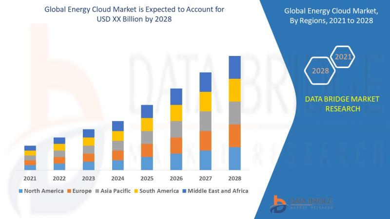 Energy Cloud Market Zooms Ahead at 20.8% CAGR Through 2028