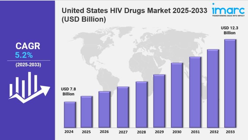 United States HIV Drugs Market 2025 Edition Size & Forecast | 2033