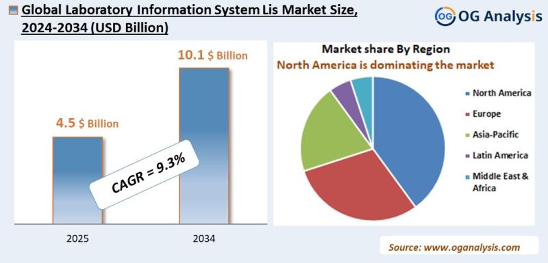 Laboratory Information System Lis Market Analysis 2025-2034: Industry Size, Share, Growth Trends, Competition and Forecast Report