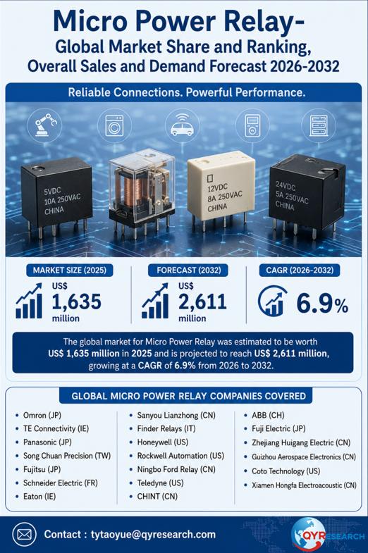 Micro Power Relay Global Market 2026-2032: Size Dynamics, Key