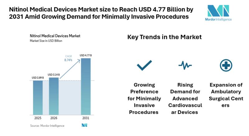 Nitinol Medical Devices Market size to Reach USD 4.77 Billion by 2031 Amid Growing Demand for Minimally Invasive Procedures