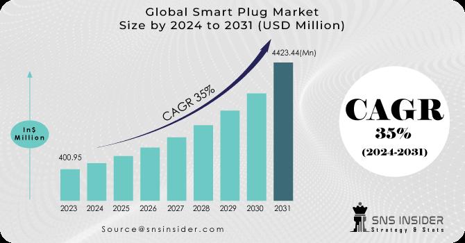 Smart Plug Market Size and Share Report