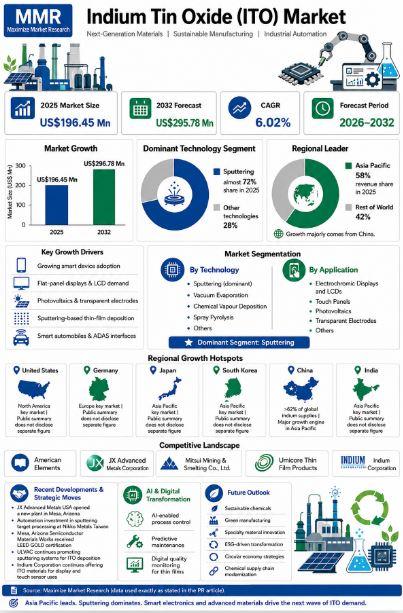 Indium Tin Oxide Market to Reach US$295.78 Mn by 2032 at 6.02% CAGR