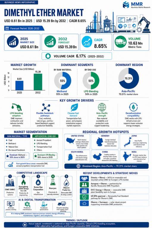 Dimethyl Ether Market Hits USD 8.61 Bn, to Reach USD 15.39 Bn
