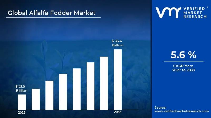 Alfalfa Fodder Market