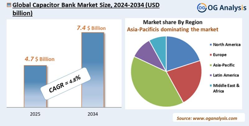 Capacitor Bank Market Analysis 2025-2034: Industry Size, Share, Growth Trends, Competition and Forecast Report