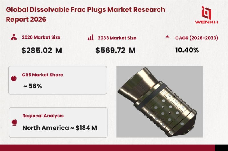 Global Dissolvable Frac Plugs Market Size is Expected to Reach USD 285.02 Million by 2026