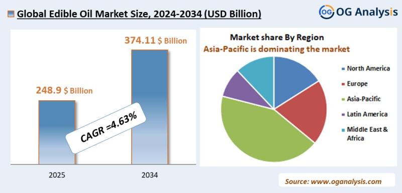 Edible Oil Market Analysis 2025-2034: Industry Size, Share, Growth Trends, Competition and Forecast Report