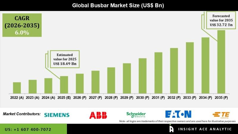 Busbar Market Scenario and Long-Range Forecast 2026 to 2035