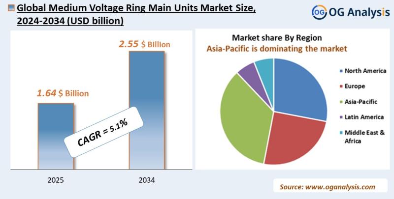 Medium Voltage Ring Main Units Market Analysis 2025-2034: Industry Size, Share, Growth Trends, Competition and Forecast Report