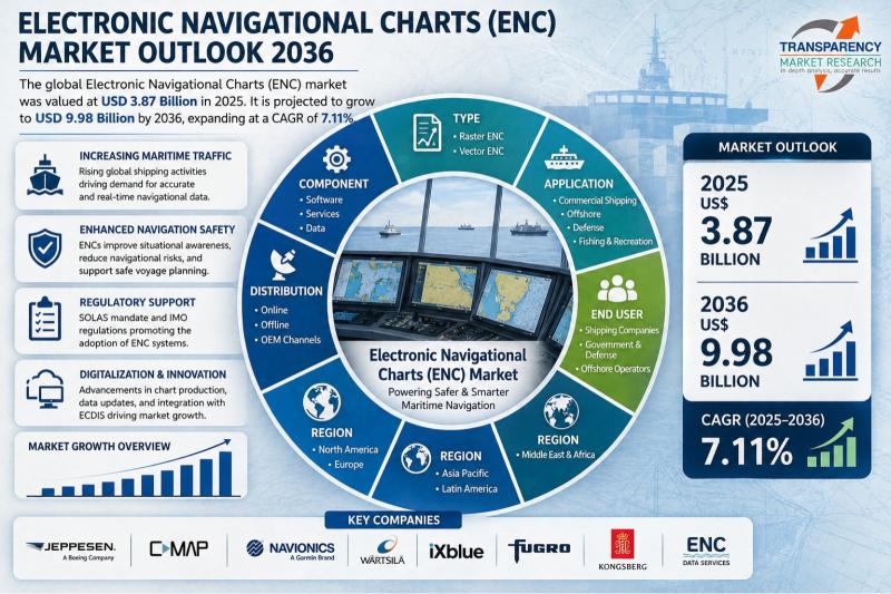 Electronic Navigational Charts Market Size Forecast to USD 9.98 Billion by 2036 with Rising Adoption of Digital Maritime Navigation - Analysis by Transparency Market Research