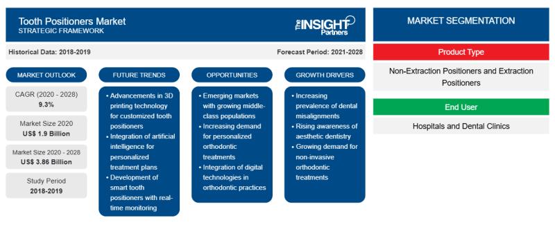 Tooth Positioners Market to Reach US$ 3,855.65 Million by 2028
