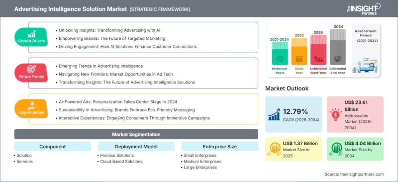 Advertising Intelligence Solution Market