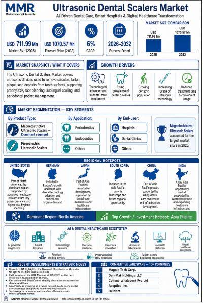 Ultrasonic Dental Scalers Market Worth USD 711.99 Mn in 2025,