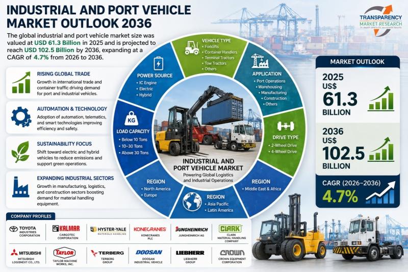 Industrial and Port Vehicle Market Size Forecast to USD 102.5 Billion by 2036 with Rising Investments in Port Modernization - Analysis by Transparency Market Research