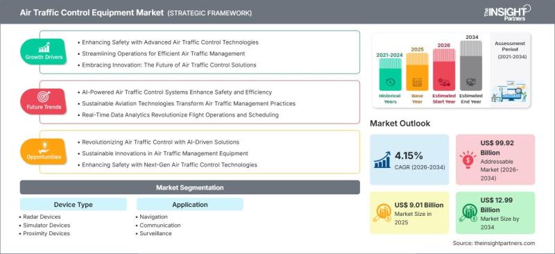 Air Traffic Control Equipment Market