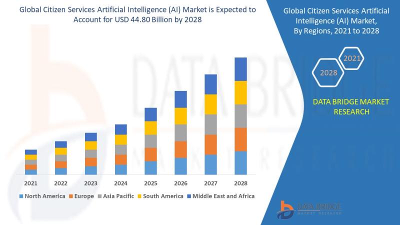 Citizen Services AI Market Booms at a CAGR of 46.8%: Reaching