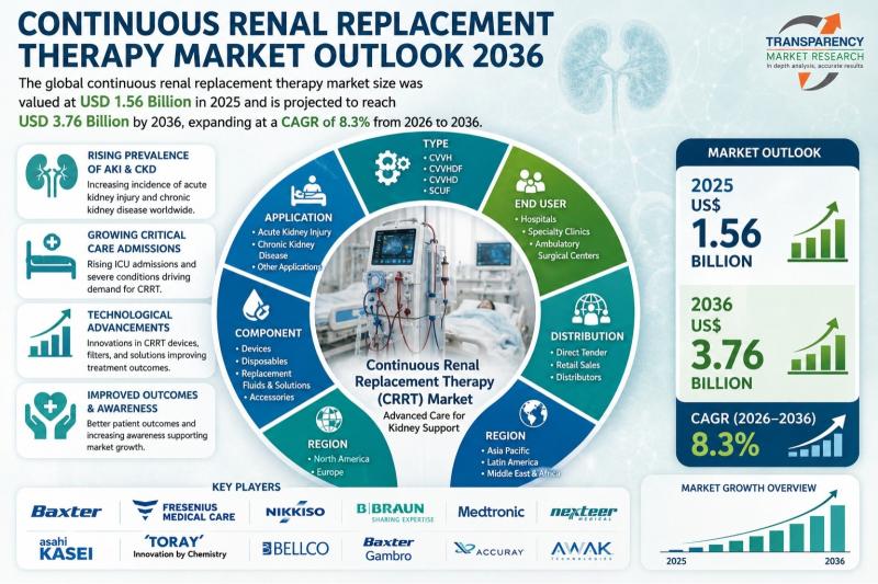 Continuous Renal Replacement Therapy Market Outlook 2036