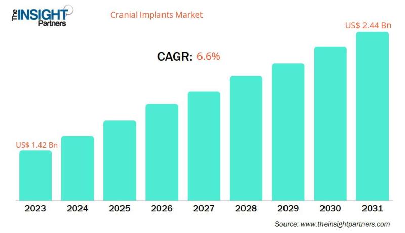Cranial Implants Market Size to Reach US$ 2.44 Billion by 2031