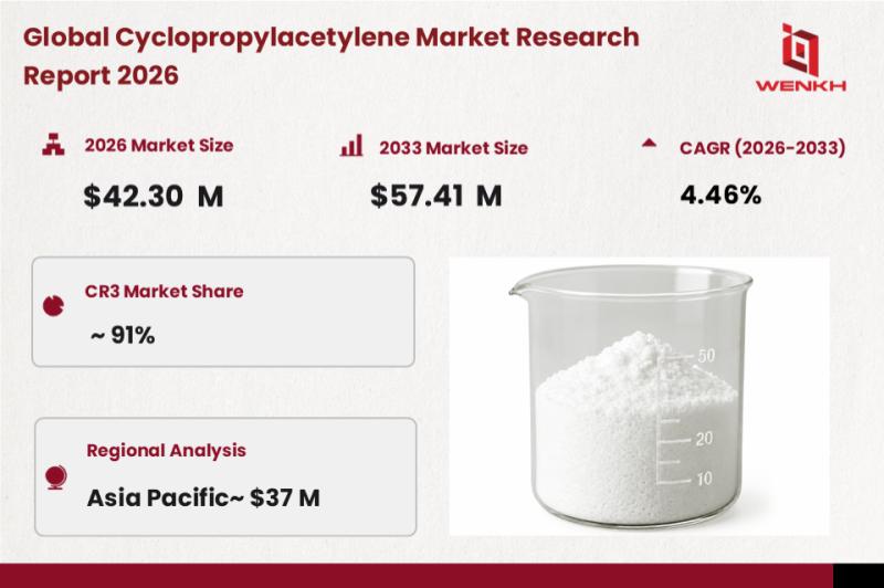 Global Cyclopropylacetylene Market Size is Expected to Reach USD 42.30 Million by 2026