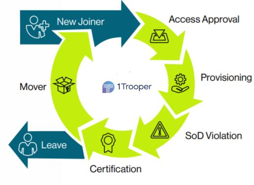 1Trooper's Advanced Identity Governance Administration (IGA) Tool to Enhance Cybersecurity for Businesses