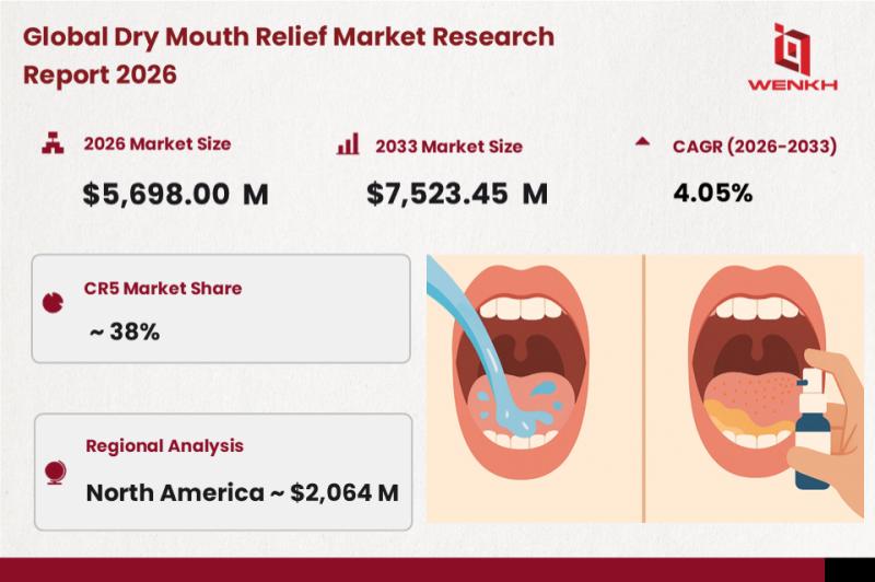 Global Dry Mouth Relief Market Size is Expected to Reach USD 5,698.00 Million by 2026