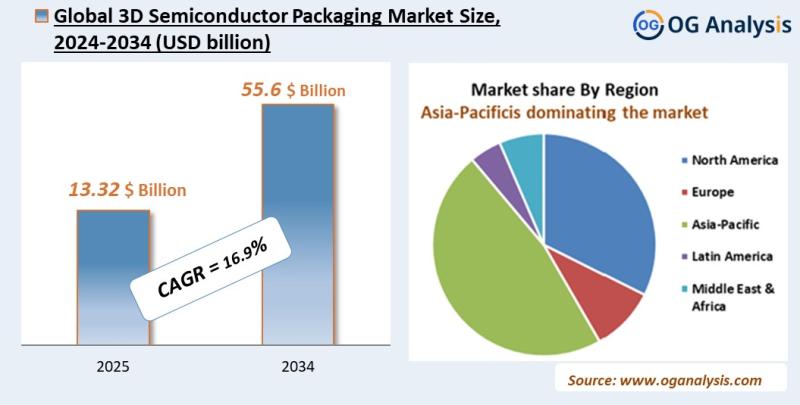 3D Semiconductor Packaging Market Analysis 2025-2034: Industry Size, Share, Growth Trends, Competition and Forecast Report