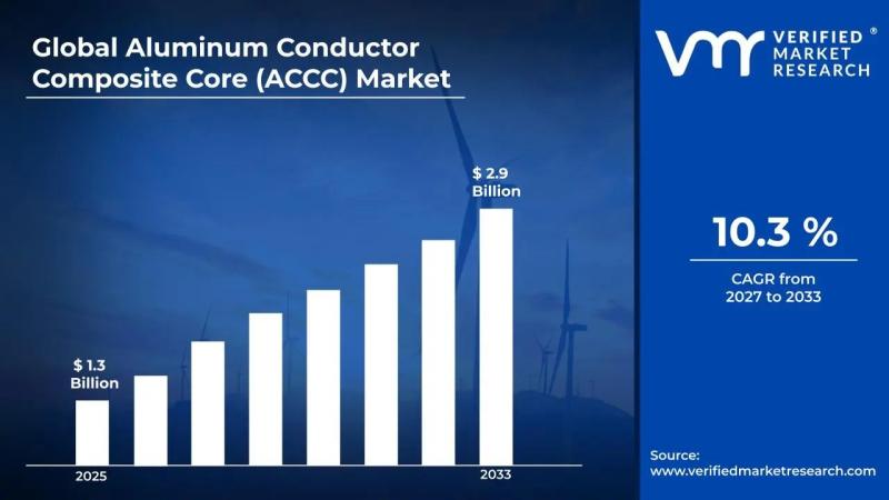 Aluminum Conductor Composite Core (ACCC) Market