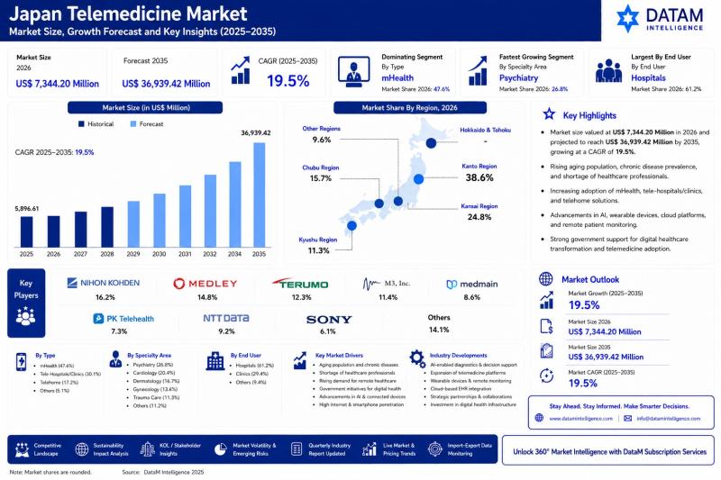 Japan Telemedicine Market to Reach USD 36,939.42 Million by 2035 | Kanto Region Holds 38.6% Market Share | Key Players: Nihon Kohden Corporation, MEDLEY INC, Terumo Corporation