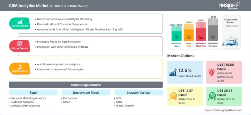 Crm Analytics Market