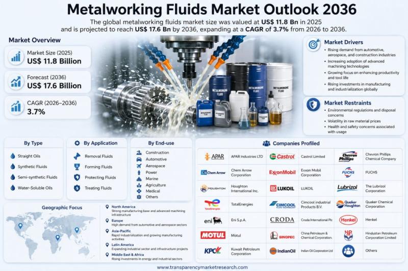 Metalworking Fluids Market