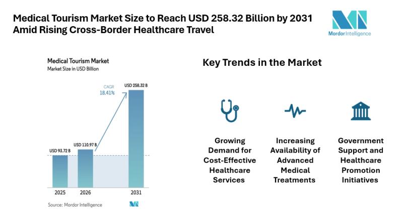 Medical Tourism Market Size to Reach USD 258.32 Billion by 2031