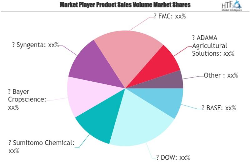 Agricultural Bactericides Market