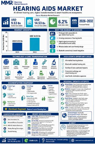 Hearing Aids Market Hits USD 9.53 Bn, to Reach USD 14.53 Bn by 2032 at 6.2% CAGR - AI-Driven Hearing Care Fuels Rapid Growth