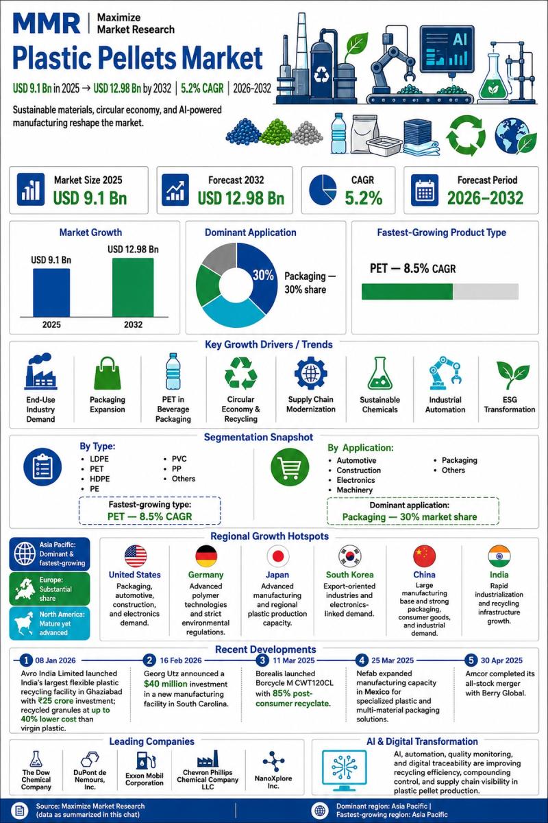 Plastic Pellets Market Hits USD 9.1 Bn in 2025, to Reach USD 12.98