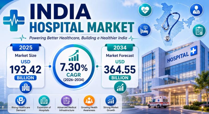 India Hospital Market to Reach USD 364.55 Billion by 2034, Growing at 7.30% CAGR