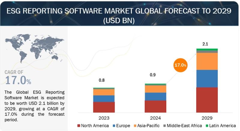 ESG Reporting Software Market