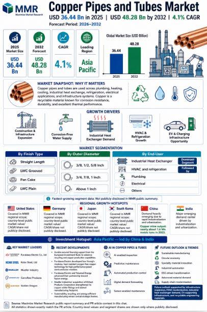 Copper Pipes and Tubes Market Worth USD 36.44 Bn in 2025 to Reach