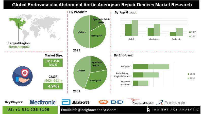 Endovascular Abdominal Aortic Aneurysm Repair Devices Market