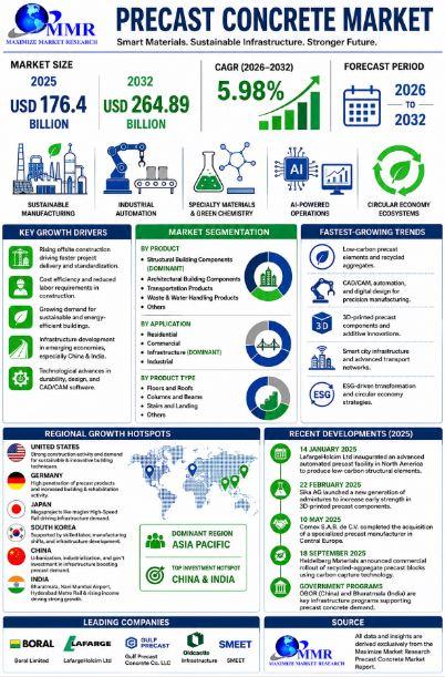 Precast Concrete Market Hits USD 176.4 Billion in 2025, to Reach
