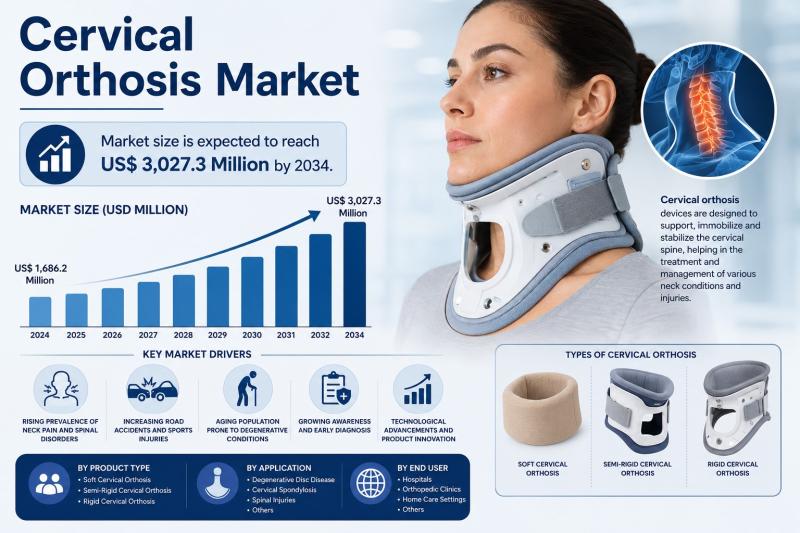 Cervical Orthosis Market to Reach US$ 3,027.3 Million by 2034 Owing to Increasing Cases of Neck Injuries and Orthopedic Conditions