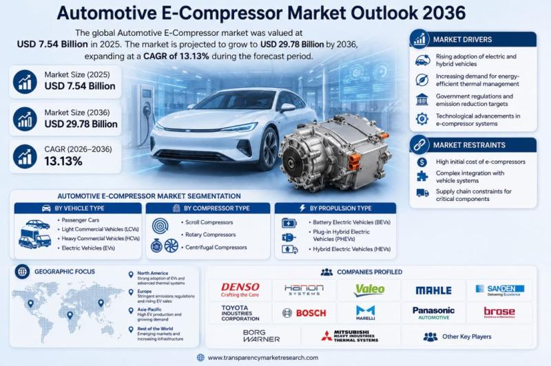 Automotive E-Compressor Market