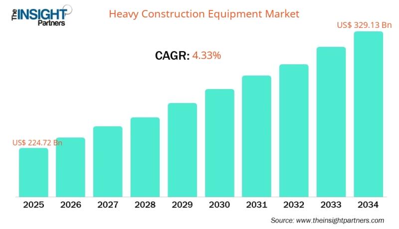Global Heavy Construction Equipment Market to Reach US$ 329.13 Billion by 2034, Growing at a CAGR of 4.33% from US$ 224.72 Billion in 2025