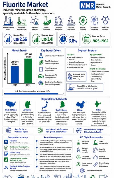 Fluorite Market Valued at USD 2.66 Billion in 2025 to Reach USD