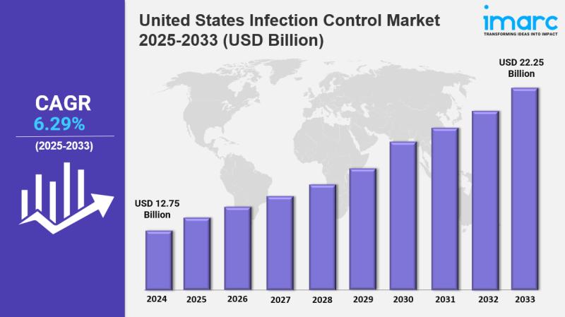 United States Infection Control Market Size, Growth & Forecast | 2033