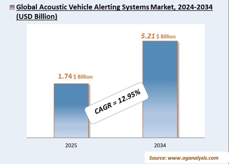 Acoustic Vehicle Alerting Systems Market Analysis 2025-2034: Industry Size, Share, Growth Trends, Competition and Forecast Report